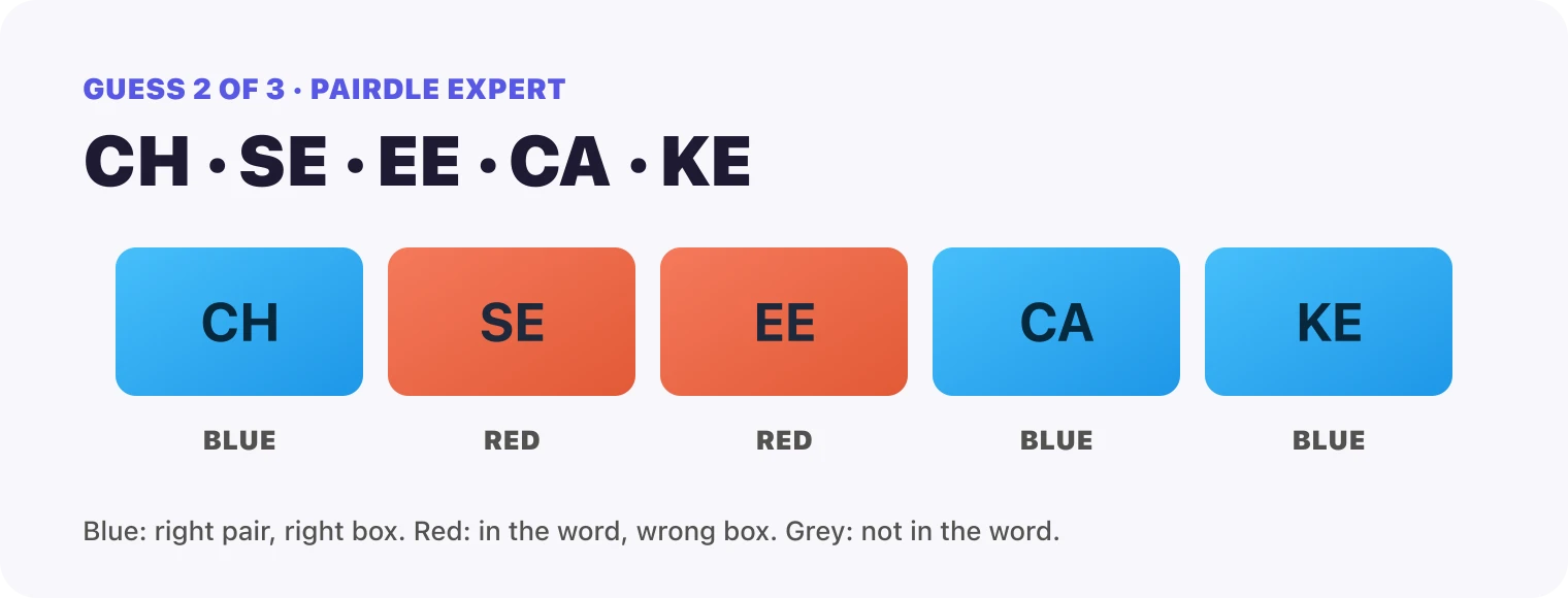 Guess 2, the pairs CH, SE, EE, CA, KE: CH blue, SE red, EE red, CA blue, KE blue.