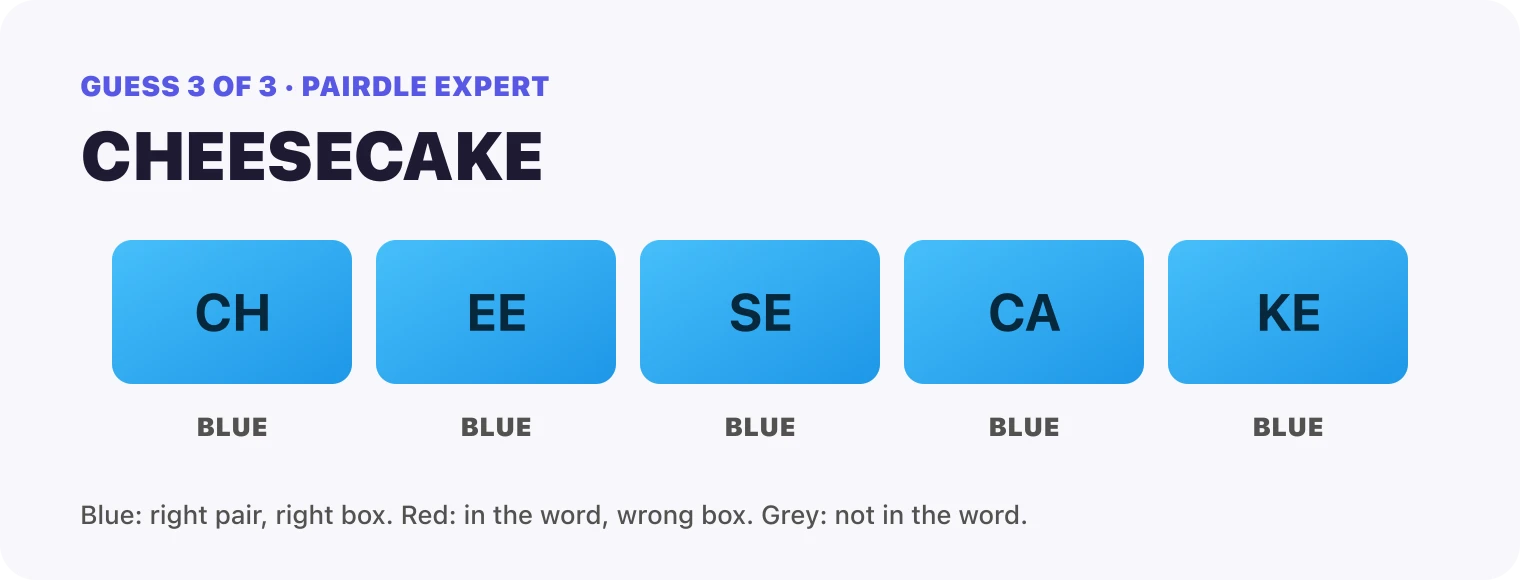 Guess 3, CHEESECAKE: every box blue, CH, EE, SE, CA, KE. That solved it.