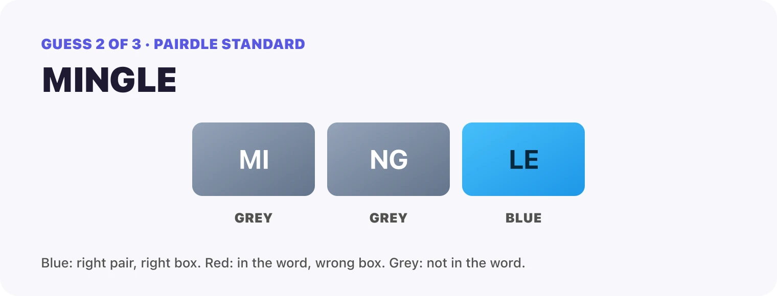 Guess 2, MINGLE: MI grey, NG grey, LE blue.