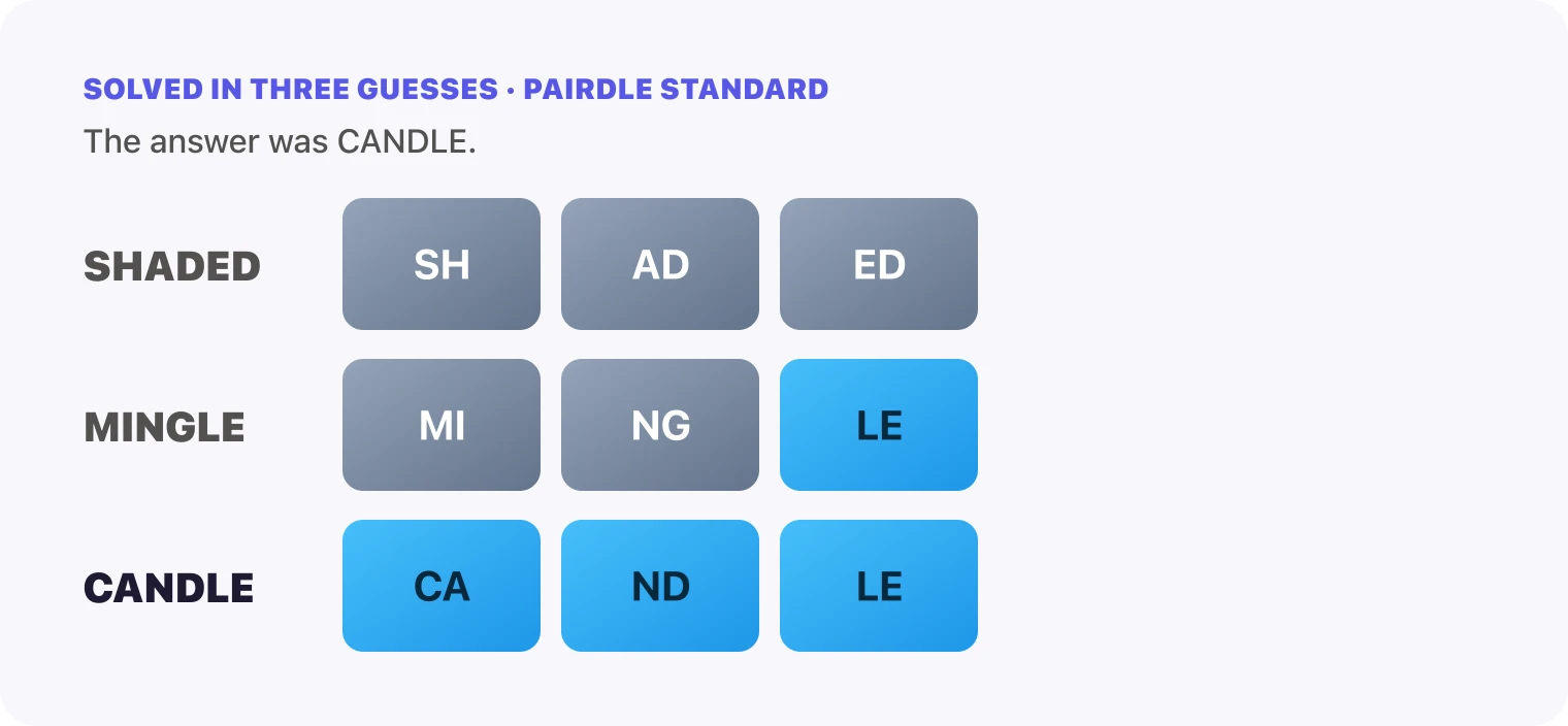 All three Pairdle Standard guesses for September 26, 2026 stacked in order, SHADED, then MINGLE, then CANDLE, with the last row all blue.