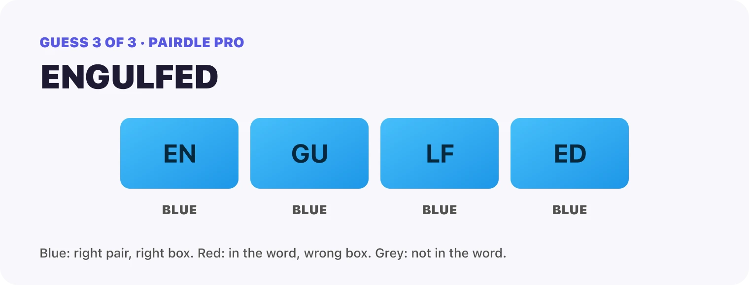 Guess 3, ENGULFED: every box blue, EN, GU, LF, ED. That solved it.