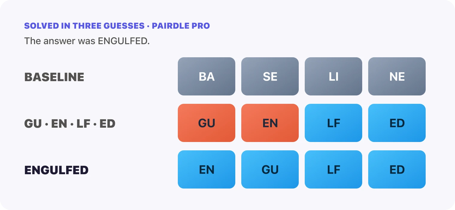 All three Pairdle Pro guesses for September 26, 2026 stacked in order, BASELINE, then the pairs GU, EN, LF, ED, then ENGULFED, with the last row all blue.