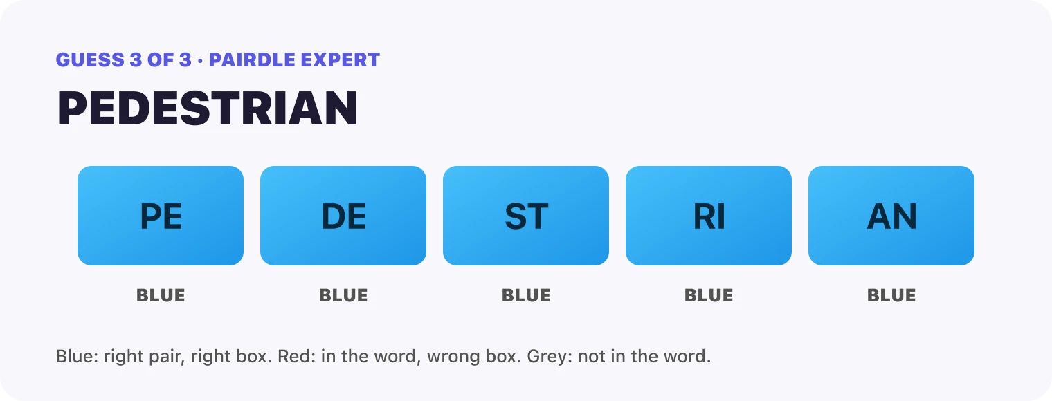Guess 3, PEDESTRIAN: every box blue, PE, DE, ST, RI, AN. That solved it.