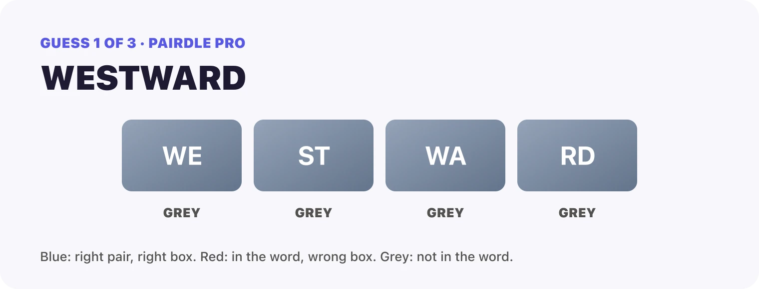 Guess 1, WESTWARD: WE grey, ST grey, WA grey, RD grey.