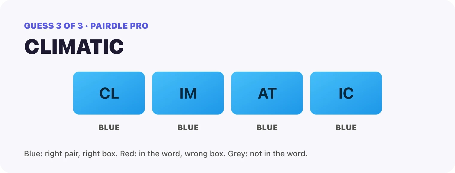 Guess 3, CLIMATIC: every box blue, CL, IM, AT, IC. That solved it.