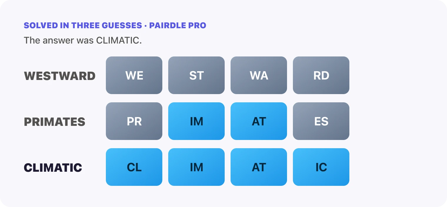 All three Pairdle Pro guesses for September 27, 2026 stacked in order, WESTWARD, then PRIMATES, then CLIMATIC, with the last row all blue.