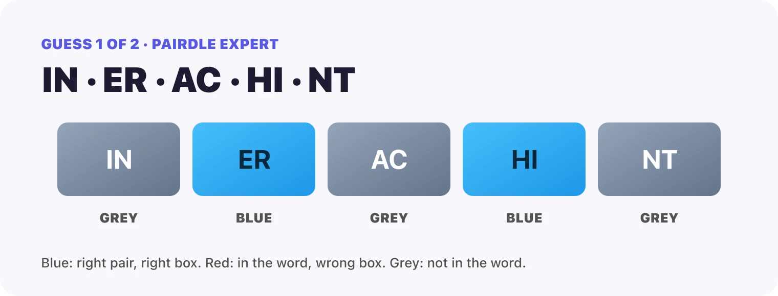Guess 1, the pairs IN, ER, AC, HI, NT: IN grey, ER blue, AC grey, HI blue, NT grey.