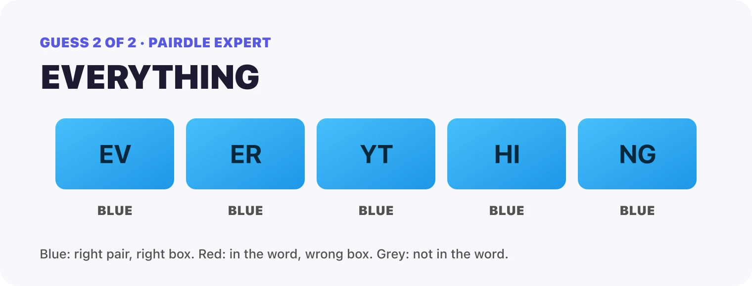 Guess 2, EVERYTHING: every box blue, EV, ER, YT, HI, NG. That solved it.