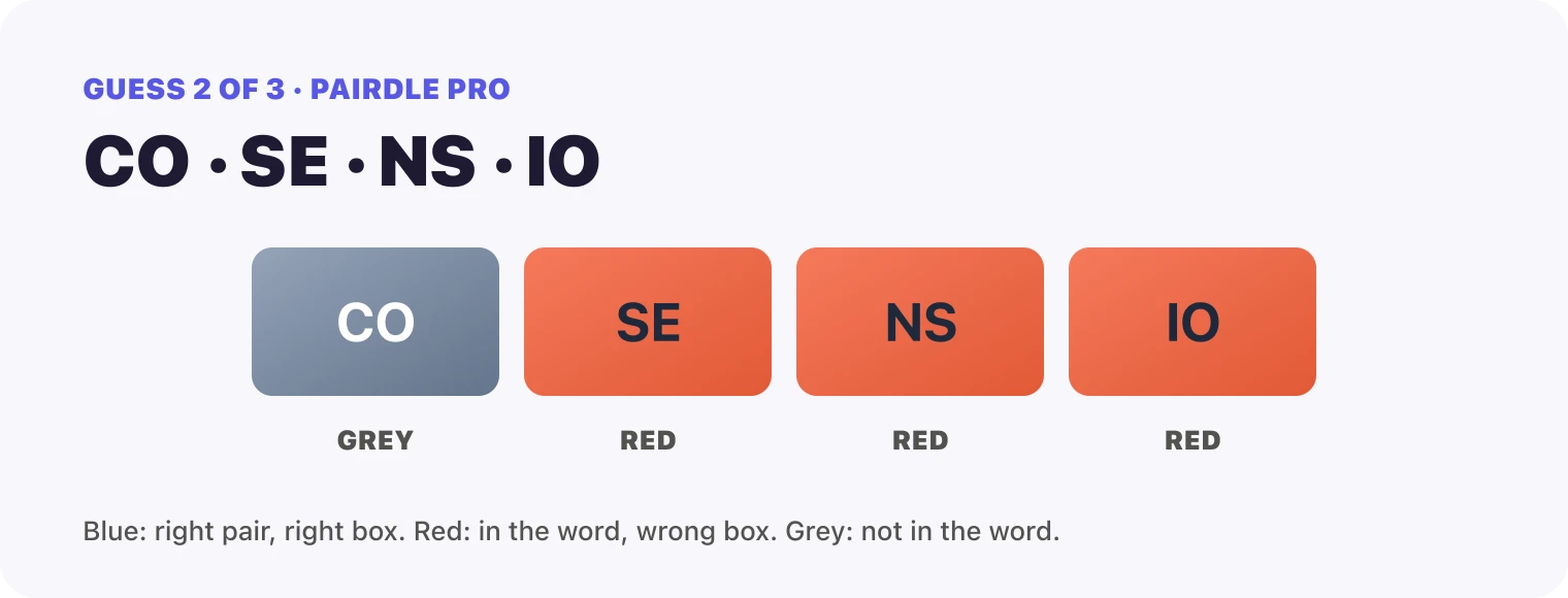 Guess 2, the pairs CO, SE, NS, IO: CO grey, SE red, NS red, IO red.