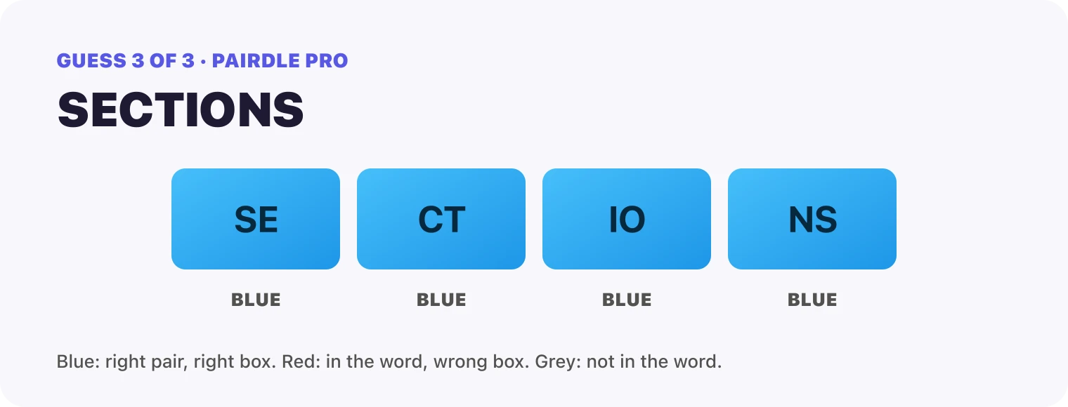 Guess 3, SECTIONS: every box blue, SE, CT, IO, NS. That solved it.