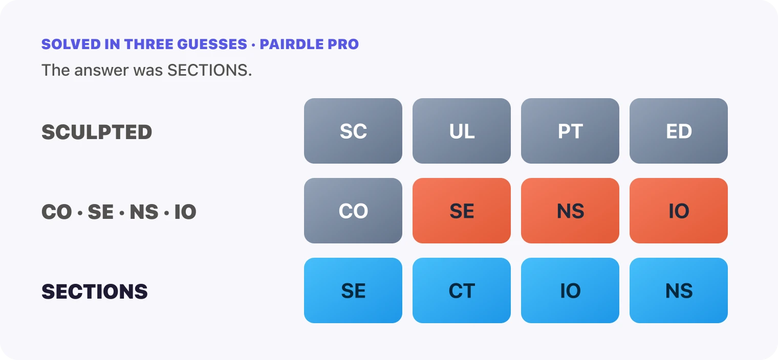 All three Pairdle Pro guesses for September 28, 2026 stacked in order, SCULPTED, then the pairs CO, SE, NS, IO, then SECTIONS, with the last row all blue.