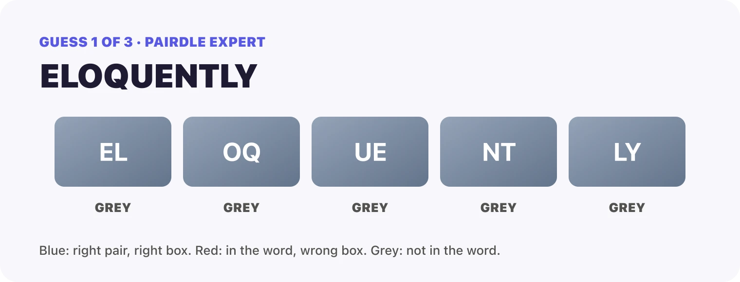 Guess 1, ELOQUENTLY: EL grey, OQ grey, UE grey, NT grey, LY grey.