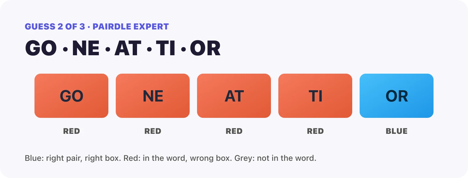 Guess 2, the pairs GO, NE, AT, TI, OR: GO red, NE red, AT red, TI red, OR blue.