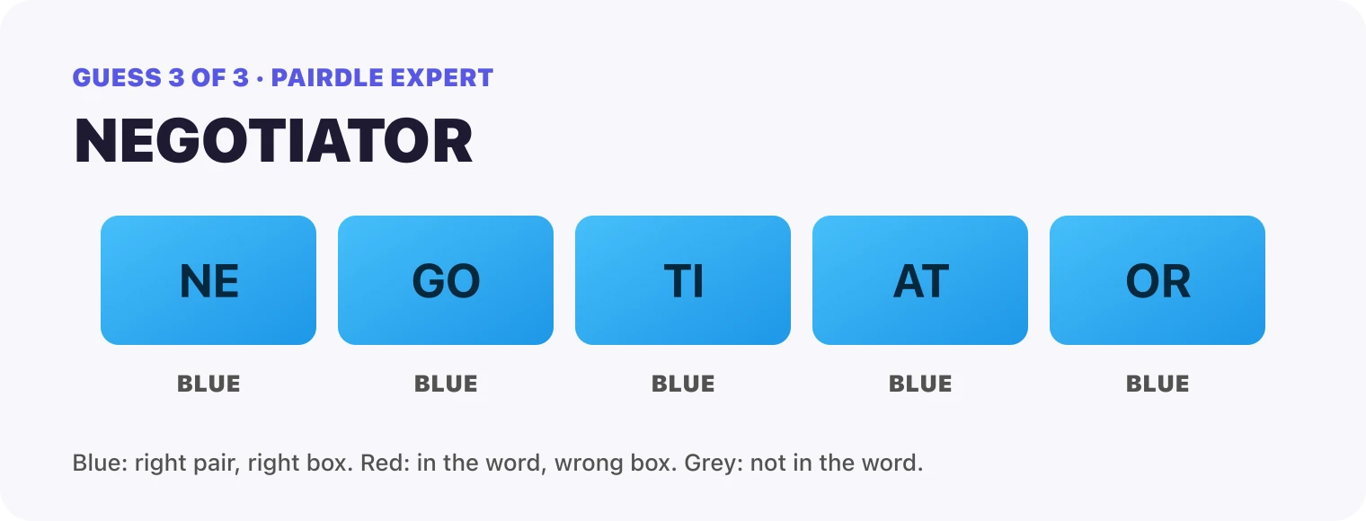 Guess 3, NEGOTIATOR: every box blue, NE, GO, TI, AT, OR. That solved it.