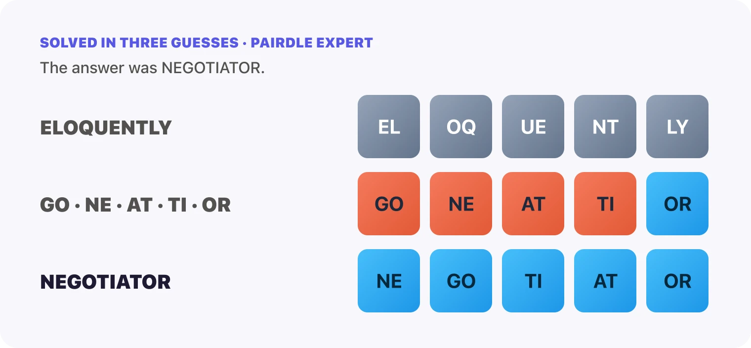 All three Pairdle Expert guesses for September 29, 2026 stacked in order, ELOQUENTLY, then the pairs GO, NE, AT, TI, OR, then NEGOTIATOR, with the last row all blue.