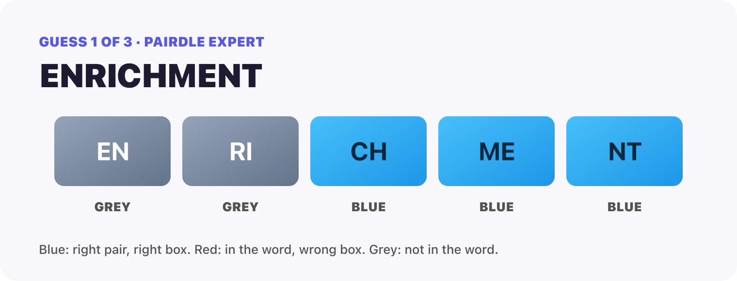 Guess 1, ENRICHMENT: EN grey, RI grey, CH blue, ME blue, NT blue.