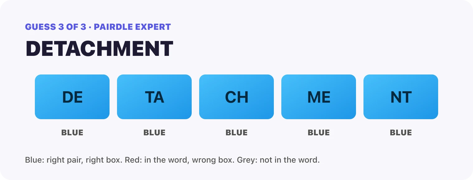 Guess 3, DETACHMENT: every box blue, DE, TA, CH, ME, NT. That solved it.