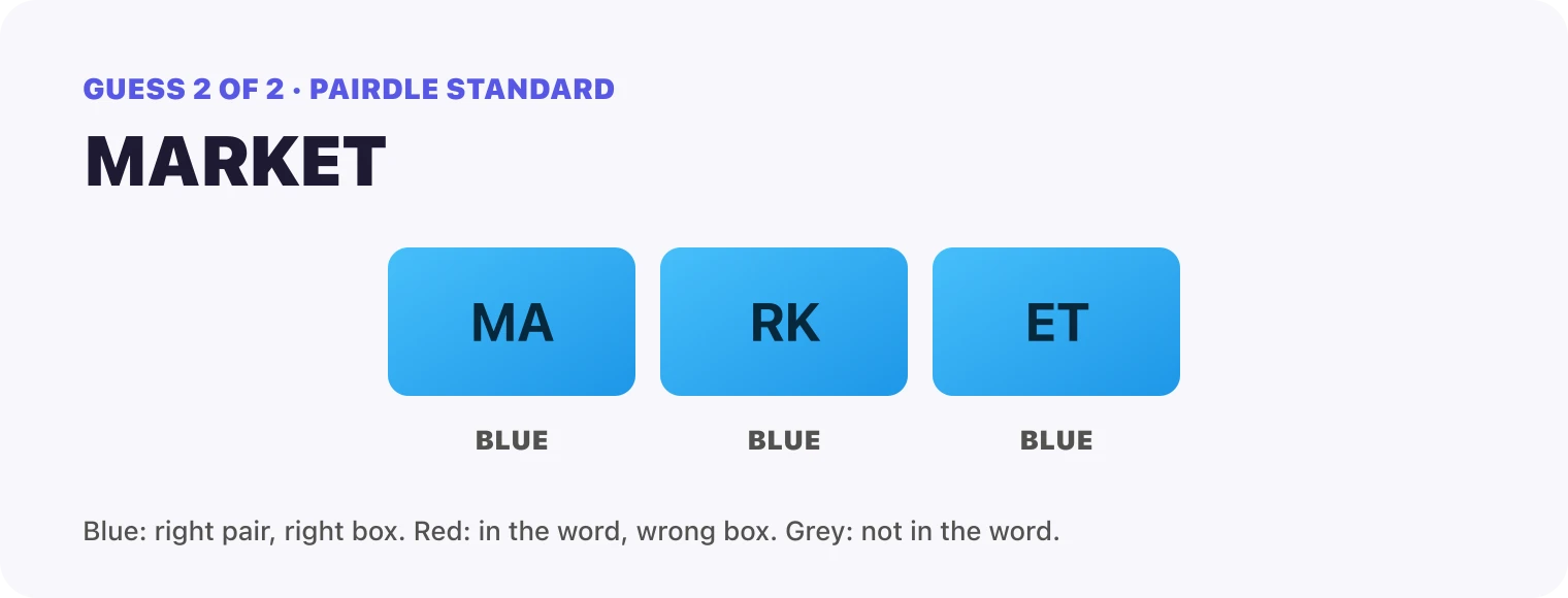 Guess 2, MARKET: every box blue, MA, RK, ET. That solved it.