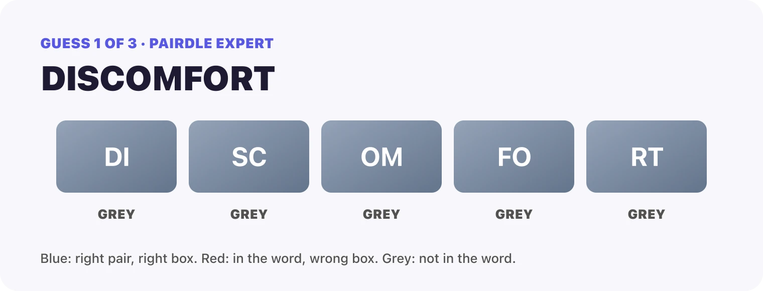 Guess 1, DISCOMFORT: DI grey, SC grey, OM grey, FO grey, RT grey.