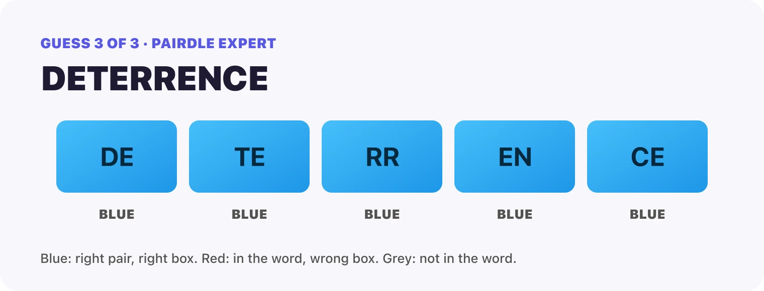 Guess 3, DETERRENCE: every box blue, DE, TE, RR, EN, CE. That solved it.