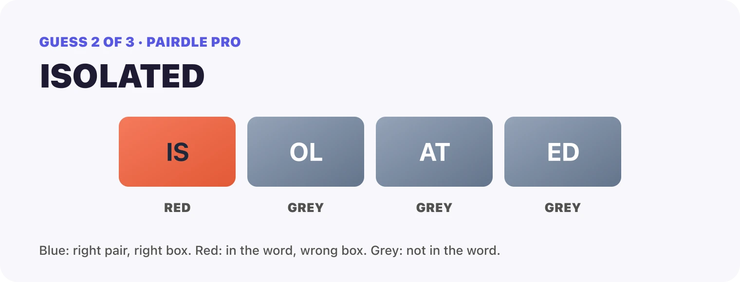Guess 2, ISOLATED: IS red, OL grey, AT grey, ED grey.