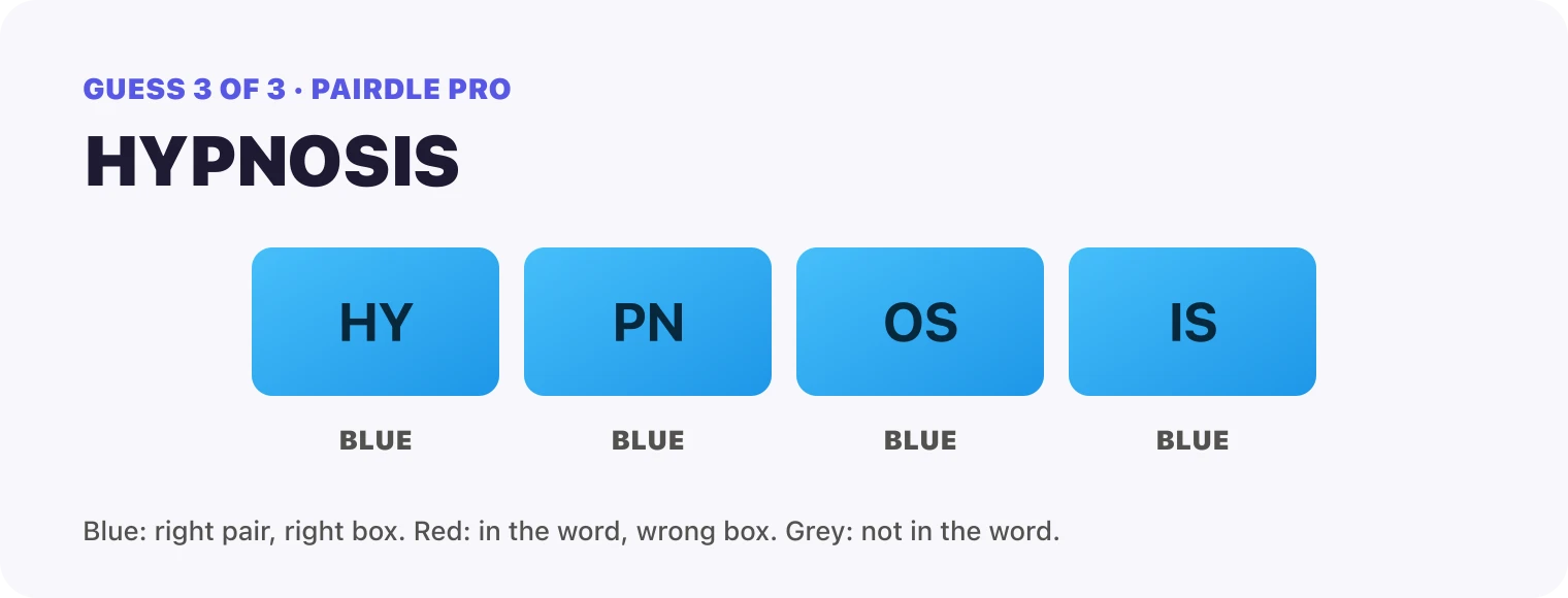 Guess 3, HYPNOSIS: every box blue, HY, PN, OS, IS. That solved it.