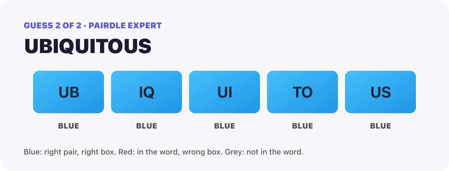 Guess 2, UBIQUITOUS: every box blue, UB, IQ, UI, TO, US. That solved it.