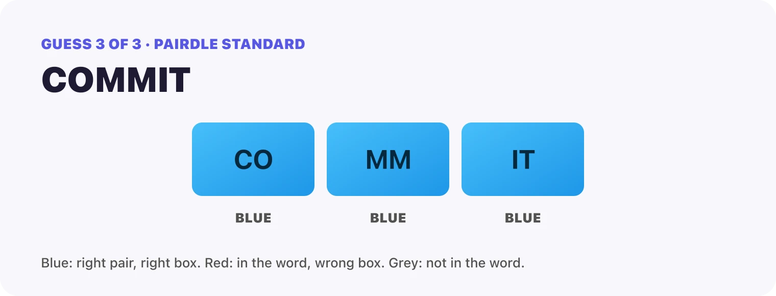 Guess 3, COMMIT: every box blue, CO, MM, IT. That solved it.