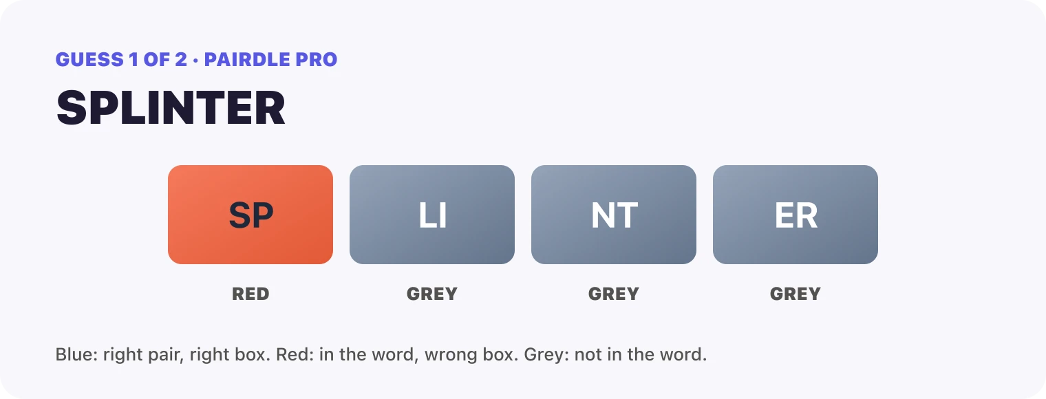 Guess 1, SPLINTER: SP red, LI grey, NT grey, ER grey.