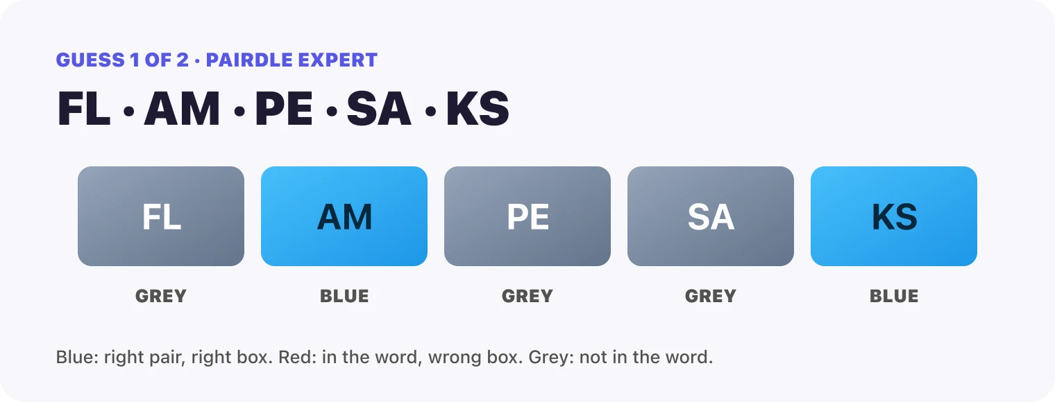 Guess 1, the pairs FL, AM, PE, SA, KS: FL grey, AM blue, PE grey, SA grey, KS blue.