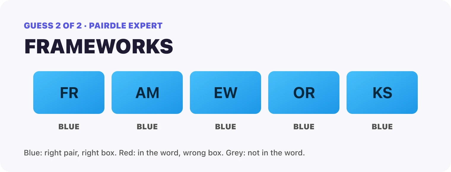 Guess 2, FRAMEWORKS: every box blue, FR, AM, EW, OR, KS. That solved it.