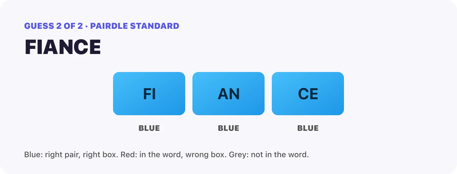 Guess 2, FIANCE: every box blue, FI, AN, CE. That solved it.