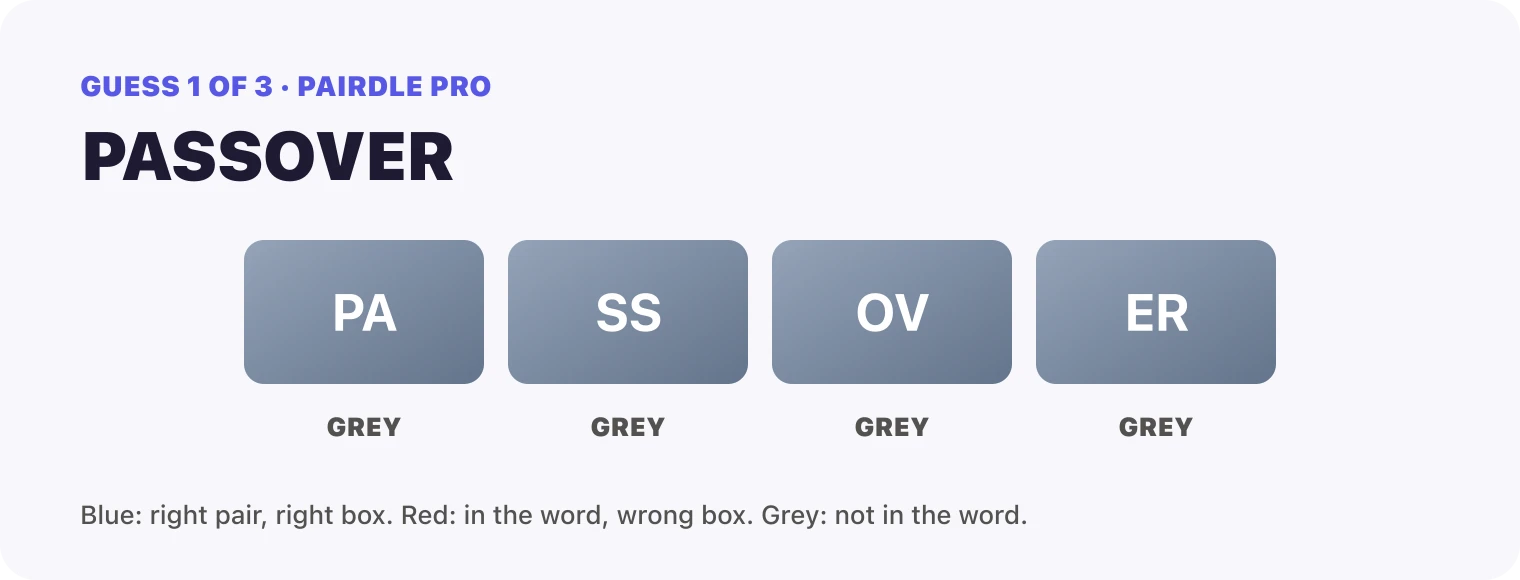 Guess 1, PASSOVER: PA grey, SS grey, OV grey, ER grey.