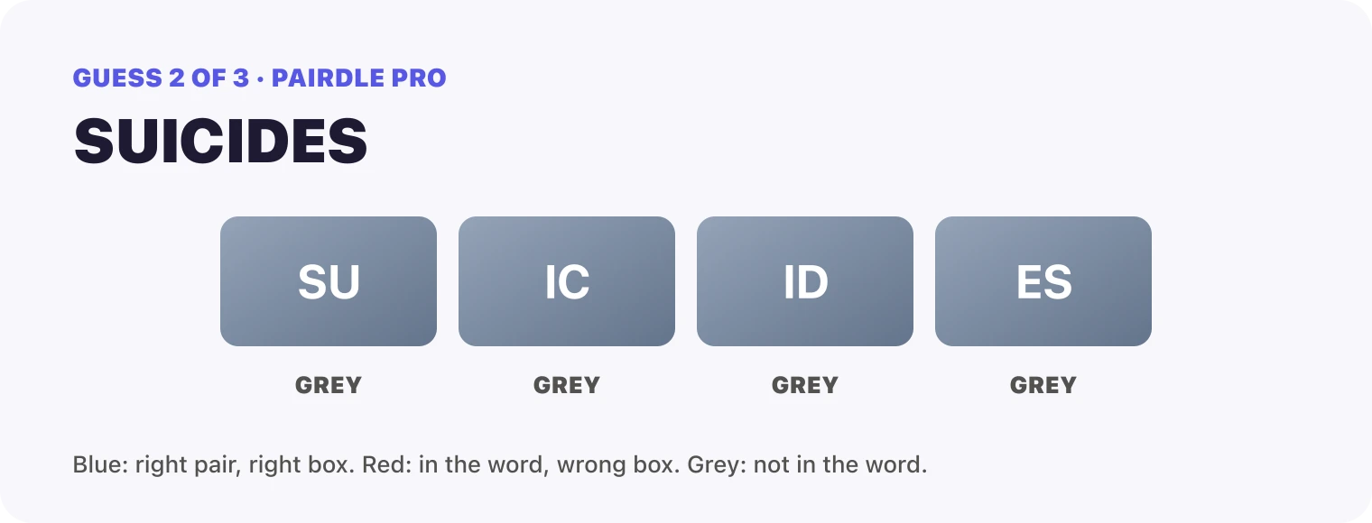 Guess 2, SUICIDES: SU grey, IC grey, ID grey, ES grey.