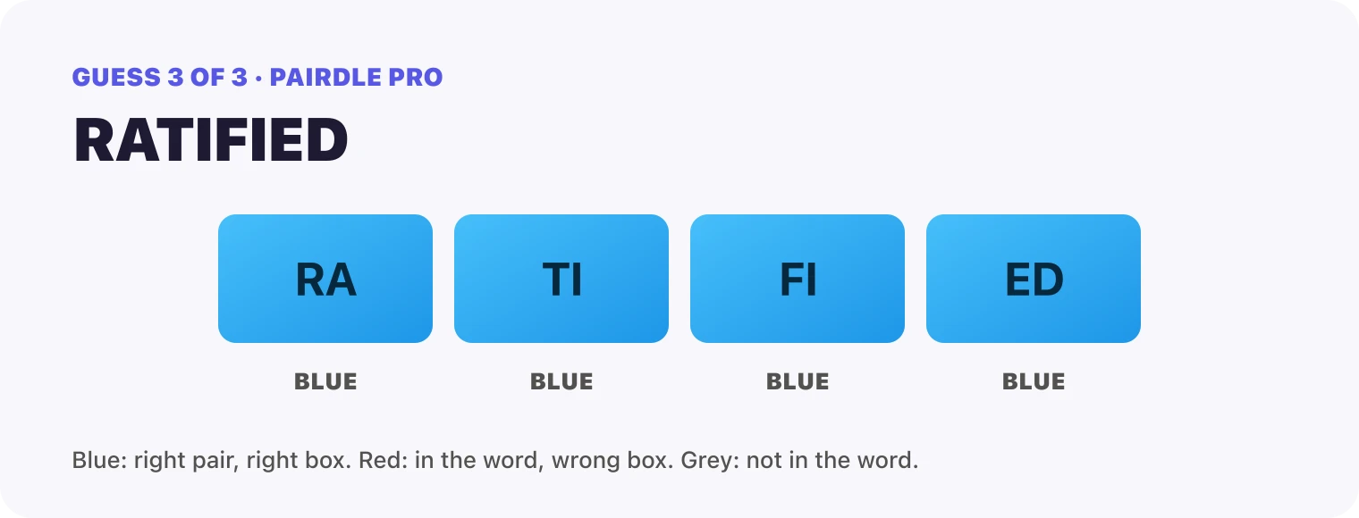 Guess 3, RATIFIED: every box blue, RA, TI, FI, ED. That solved it.