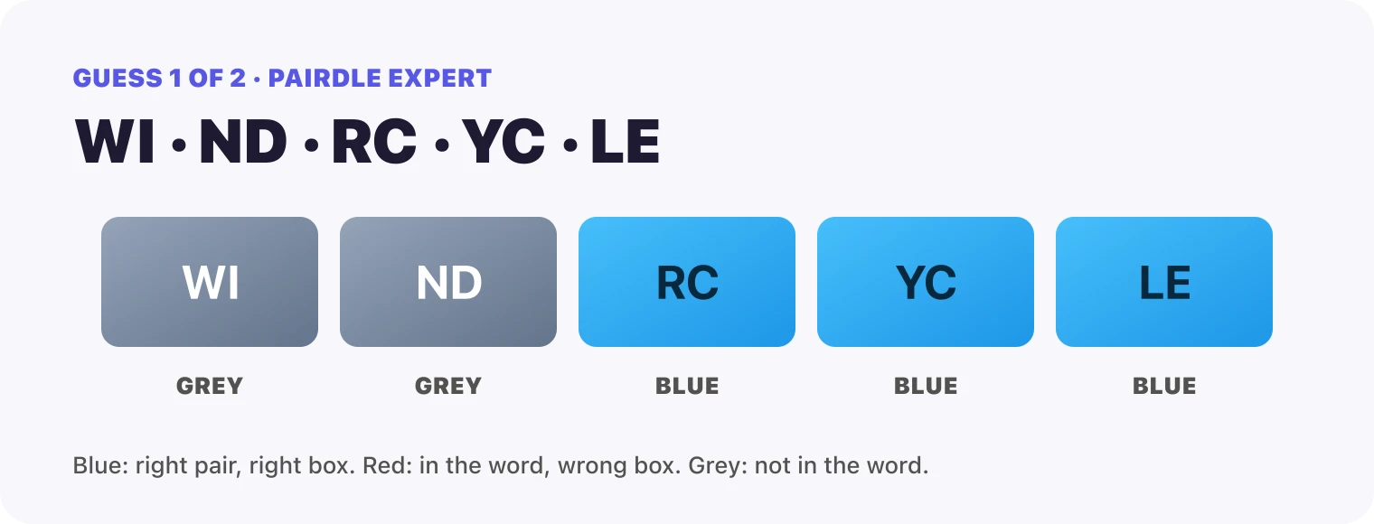 Guess 1, the pairs WI, ND, RC, YC, LE: WI grey, ND grey, RC blue, YC blue, LE blue.