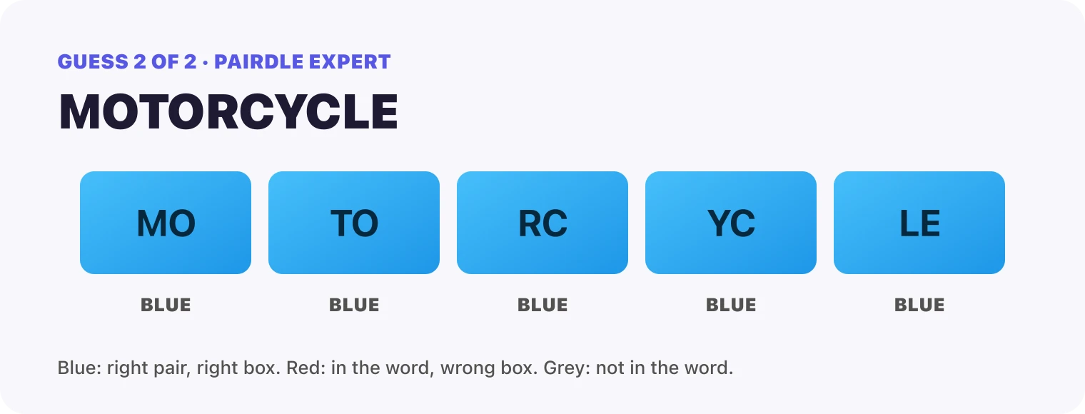 Guess 2, MOTORCYCLE: every box blue, MO, TO, RC, YC, LE. That solved it.