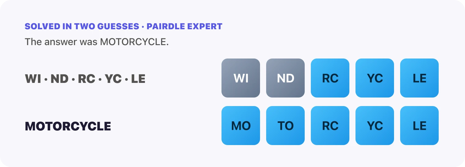 Both Pairdle Expert guesses for October 4, 2026 stacked in order, the pairs WI, ND, RC, YC, LE, then MOTORCYCLE, with the last row all blue.