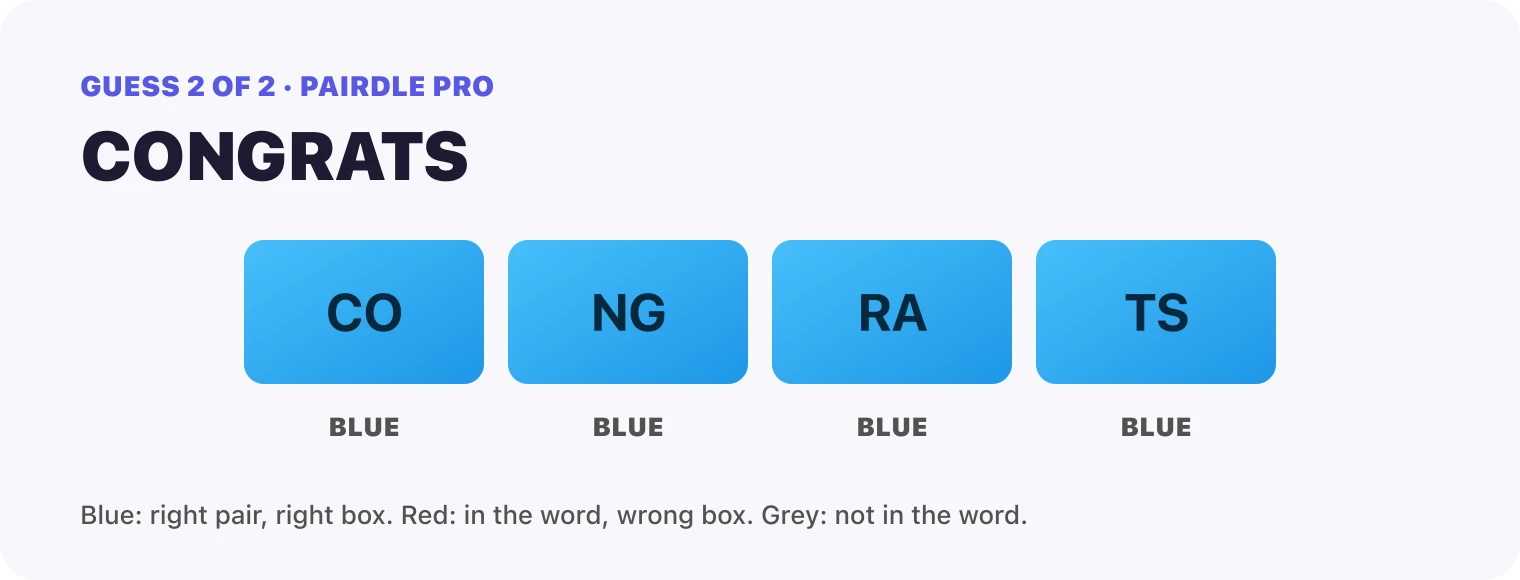 Guess 2, CONGRATS: every box blue, CO, NG, RA, TS. That solved it.