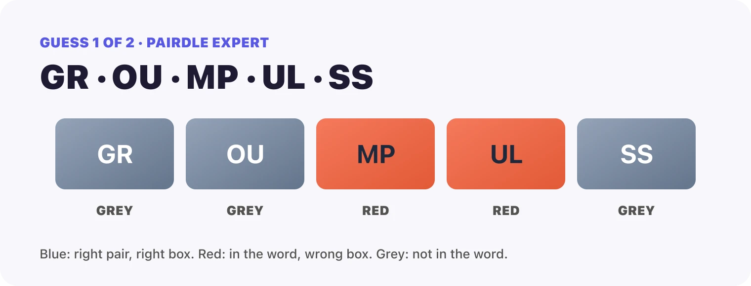 Guess 1, the pairs GR, OU, MP, UL, SS: GR grey, OU grey, MP red, UL red, SS grey.