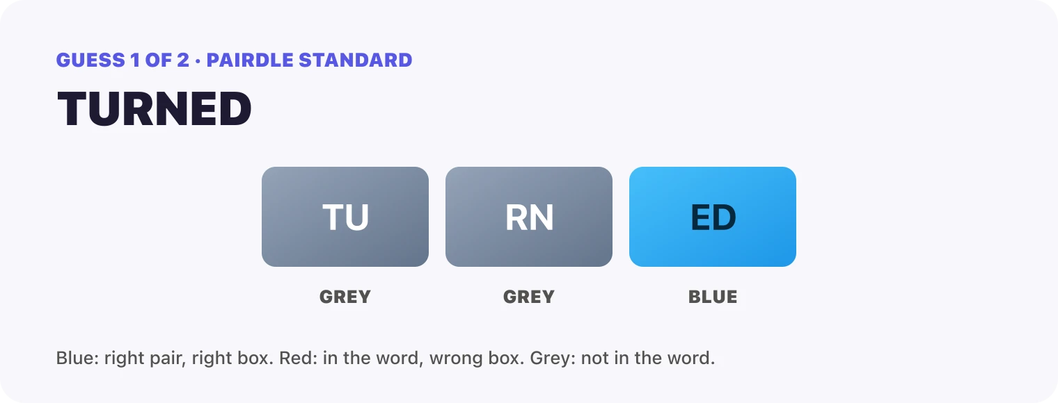 Guess 1, TURNED: TU grey, RN grey, ED blue.