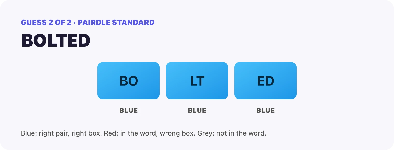 Guess 2, BOLTED: every box blue, BO, LT, ED. That solved it.