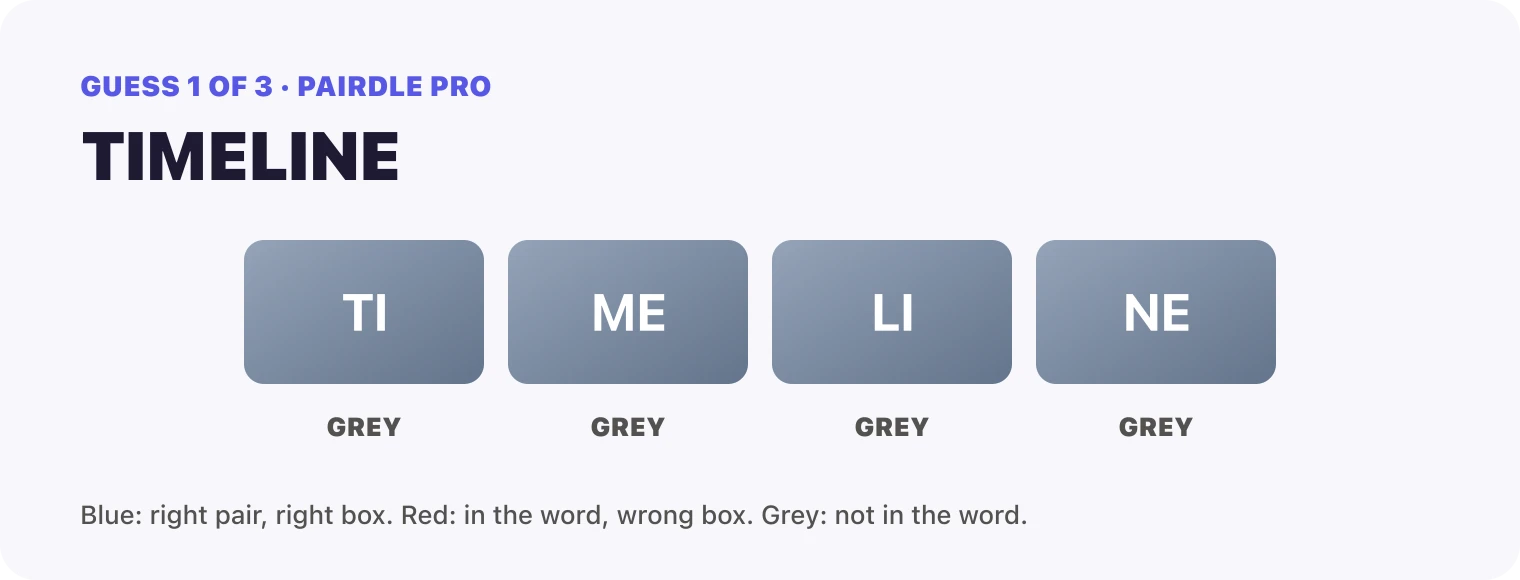 Guess 1, TIMELINE: TI grey, ME grey, LI grey, NE grey.