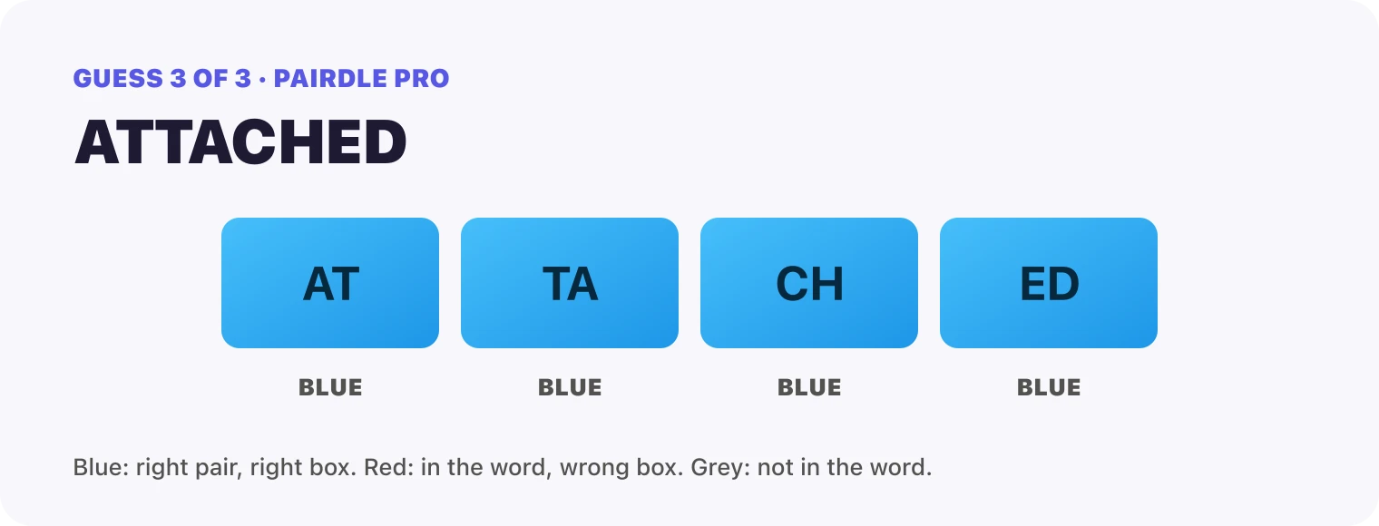 Guess 3, ATTACHED: every box blue, AT, TA, CH, ED. That solved it.
