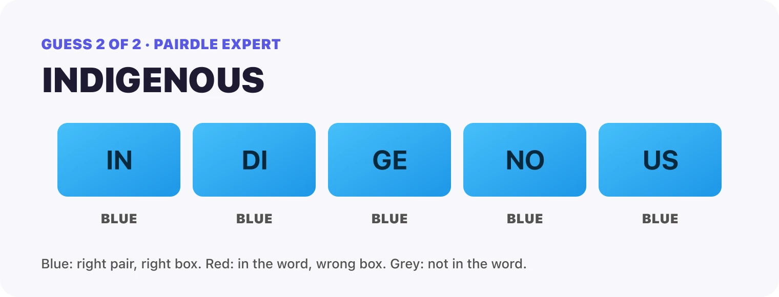 Guess 2, INDIGENOUS: every box blue, IN, DI, GE, NO, US. That solved it.