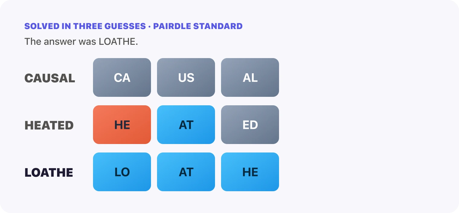 All three Pairdle Standard guesses for October 6, 2026 stacked in order, CAUSAL, then HEATED, then LOATHE, with the last row all blue.