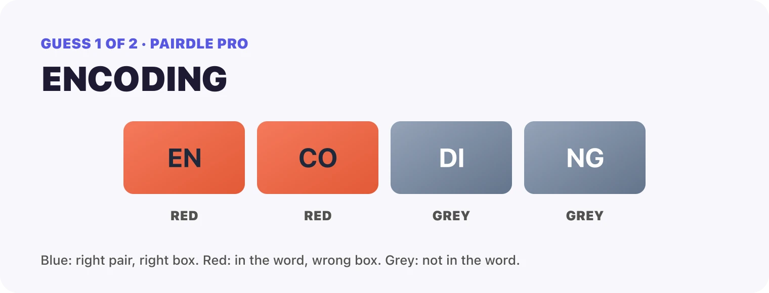 Guess 1, ENCODING: EN red, CO red, DI grey, NG grey.