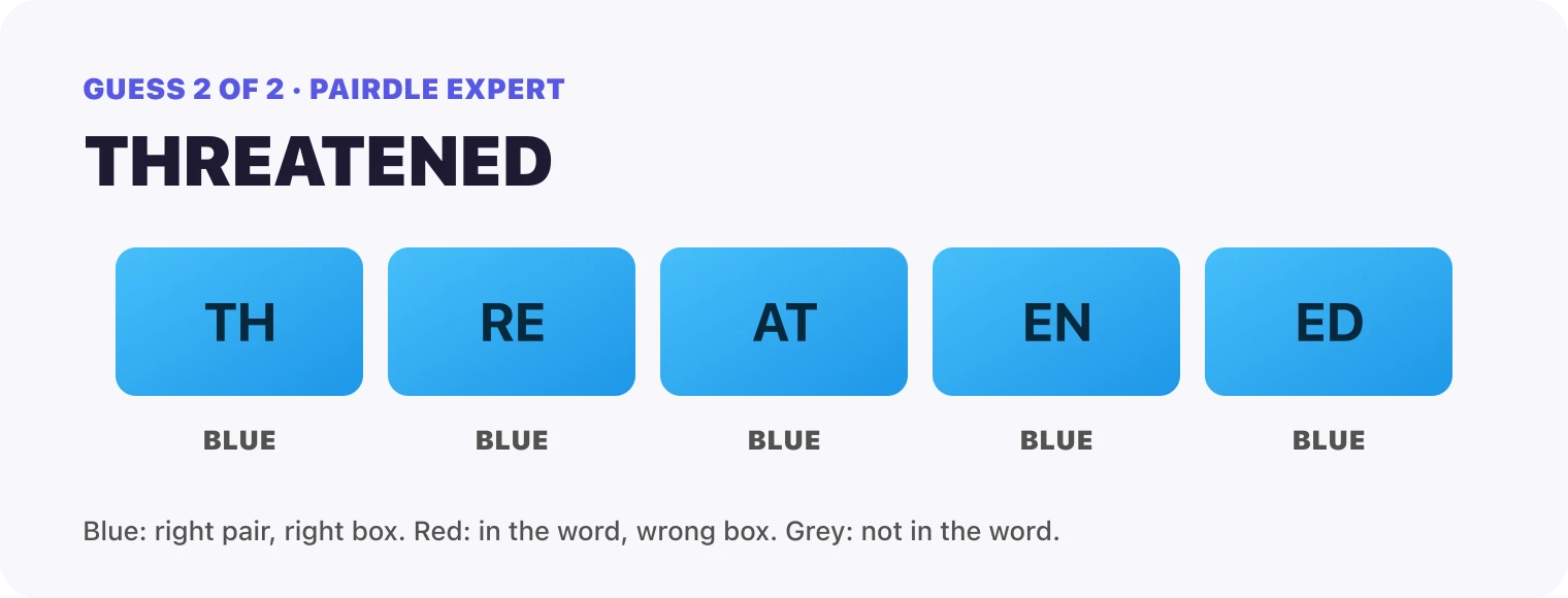 Guess 2, THREATENED: every box blue, TH, RE, AT, EN, ED. That solved it.