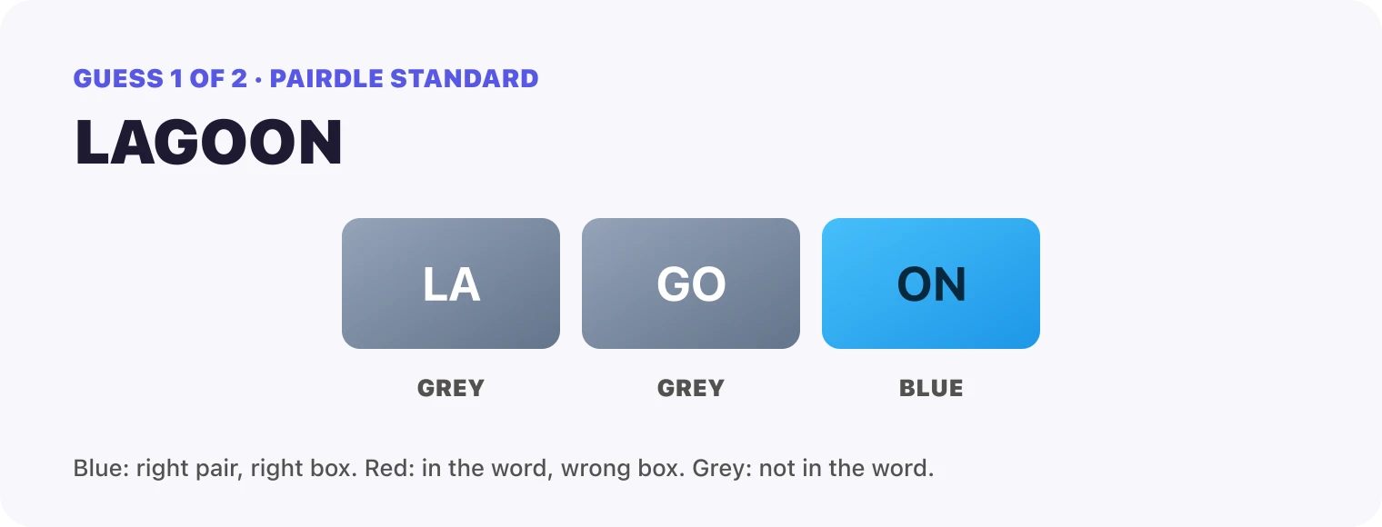Guess 1, LAGOON: LA grey, GO grey, ON blue.