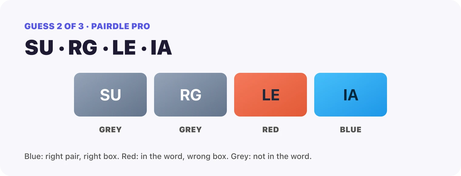 Guess 2, the pairs SU, RG, LE, IA: SU grey, RG grey, LE red, IA blue.